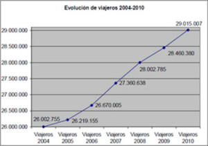 Evolucion_de_viajeros_DBUS_2004-2010