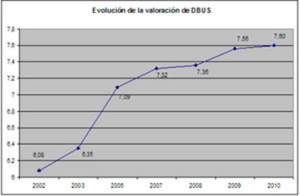 Evolucion_valoracion_usuarios_DBUS